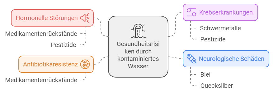 Verunreinigtes Wasser führt immer häufiger zu Gesundheitsrisiken wie Krebs, Neurologische Schäden...