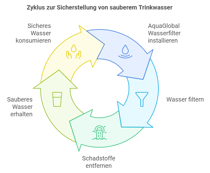 Wie schützen sie sich und ihre Familie vor den Gefahren des verunreinigten Wassers